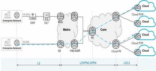 云網(wǎng)業(yè)務(wù)發(fā)展推動IP網(wǎng)絡(luò)技術(shù)向SRv6演進(jìn)